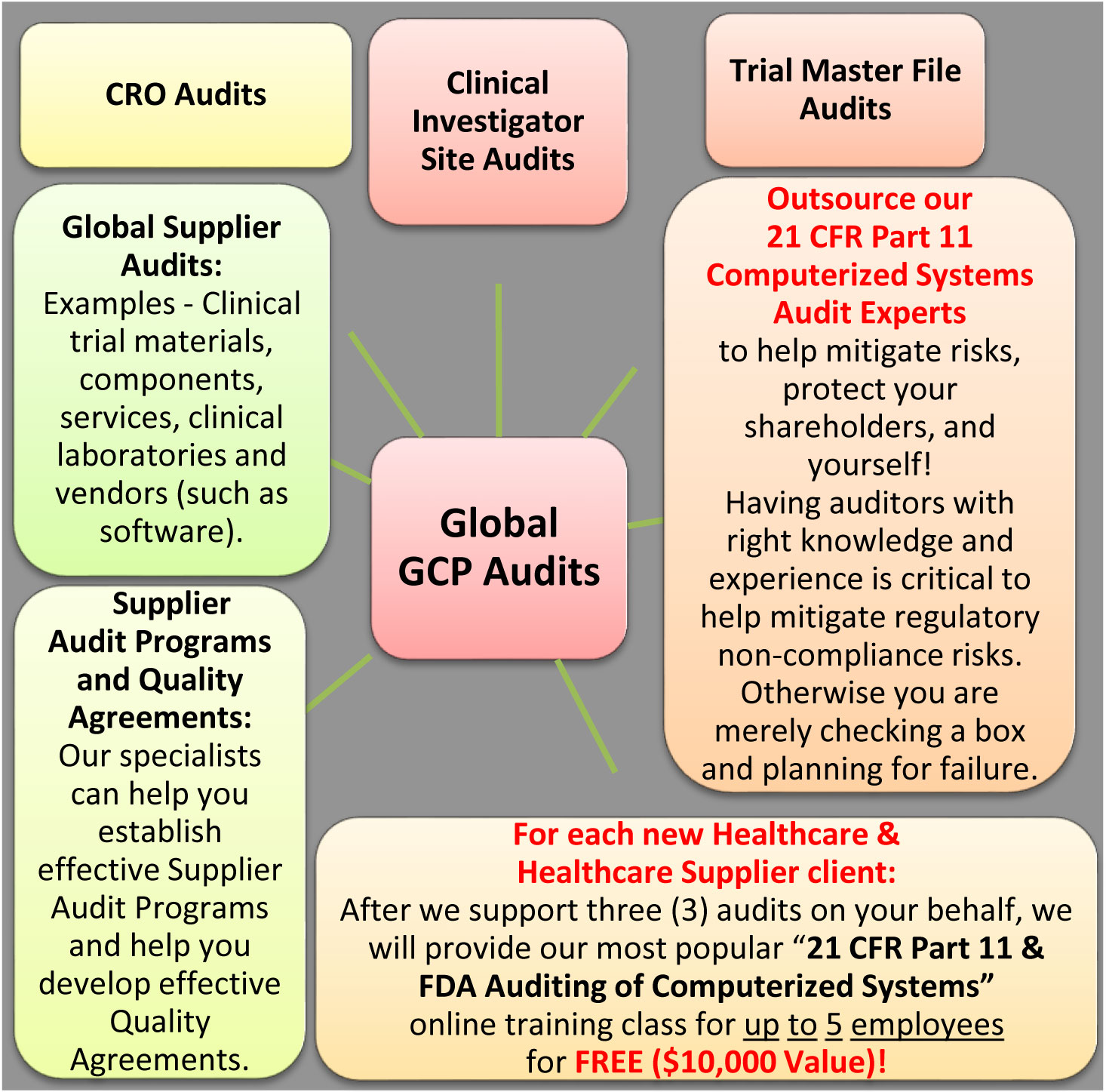 Global GxP Drug and Medical Device Supplier Quality Audits